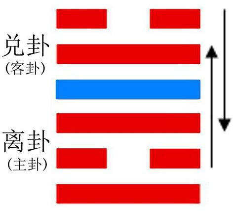 澤火革工作|革卦的基本運勢與卦義